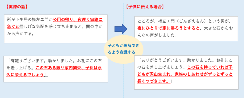 ①子どもに伝えるということを意識する（例）の図
【実際の話】
所が下生居の権左エ門が公用の帰り、夜遅く家路に急ぐと怪しげな気配を感じ立ち止まると、闇の中かから声がする。
【子供に伝える場合】
ところが、権左エ門（ごんざえもん）という男が、夜にひとりで家に帰ろうとすると、大きな石からおんなの声がしました。
【実際の話】
「有難うございます。助かりました。お礼にこの石を差し上げる。この石ある限り家内繁栄、子孫は永久に栄えるでしょう」
【子供に伝える場合】
「ありがとうございます。助かりました。お礼にこの石を差し上げましょう。この石を持っていれば子どもが沢山生まれ、家族のしあわせがずっとずっと長くつづきます。」