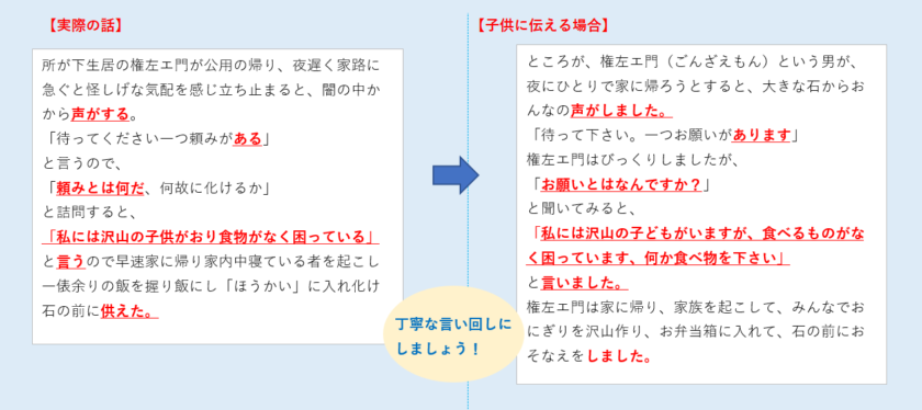 ②絵本に近い丁寧な言い回しにする（例）の図
【実際の話】
所が下生居の権左エ門が公用の帰り、夜遅く家路に急ぐと怪しげな気配を感じ立ち止まると、闇の中かから声がする。
「待ってください一つ頼みがある」
と言うので、
「頼みとは何だ、何故に化けるか」
と詰問すると、
「私には沢山の子供がおり食物がなく困っている」
と言うので早速家に帰り家内中寝ている者を起こし一俵余りの飯を握り飯にし「ほうかい」に入れ化け石の前に供えた。
【子供に伝える場合】
ところが、権左エ門（ごんざえもん）という男が、夜にひとりで家に帰ろうとすると、大きな石からおんなの声がしました。
「待って下さい。一つお願いがあります」
権左エ門はびっくりしましたが、
「お願いとはなんですか？」
と聞いてみると、
「私には沢山の子どもがいますが、食べるものがなく困っています、何か食べ物を下さい」
と言いました。
権左エ門は家に帰り、家族を起こして、みんなでおにぎりを沢山作り、お弁当箱に入れて、石の前におそなえをしました。