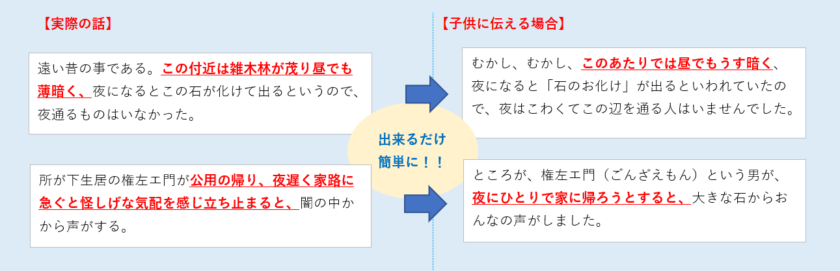 ④必要箇所以外は出来るだけ簡単に（例）の図
【実際の話】
遠い昔の事である。この付近は雑木林が茂り昼でも薄暗く、夜になるとこの石が化けて出るというので、夜通るものはいなかった。
【子供に伝える場合】
むかし、むかし、このあたりでは昼でもうす暗く、夜になると「石のお化け」が出るといわれていたので、夜はこわくてこの辺を通る人はいませんでした
【実際の話】
所が下生居の権左エ門が公用の帰り、夜遅く家路に急ぐと怪しげな気配を感じ立ち止まると、闇の中かから声がする。
【子供に伝える場合】
ところが、権左エ門（ごんざえもん）という男が、夜にひとりで家に帰ろうとすると、大きな石からおんなの声がしました。