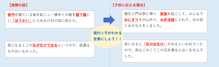 ③昔の言葉を現代の言い方に置き換える（例）の図
【実際の話】
家内中寝ている者を起こし一俵余りの飯を握り飯にし「ほうかい」に入れ化け石の前に供えた。
【子供に伝える場合】
権左エ門は家に帰り、家族を起こして、みんなでおにぎりを沢山作り、お弁当箱に入れて、石の前におそなえをしました。
【実際の話】
夜になるとこの石が化けて出るというので、夜通るものはいなかった。
【子供に伝える場合】
夜になると「石のお化け」が出るといわれていたので、夜はこわくてこの辺を通る人はいませんでした。